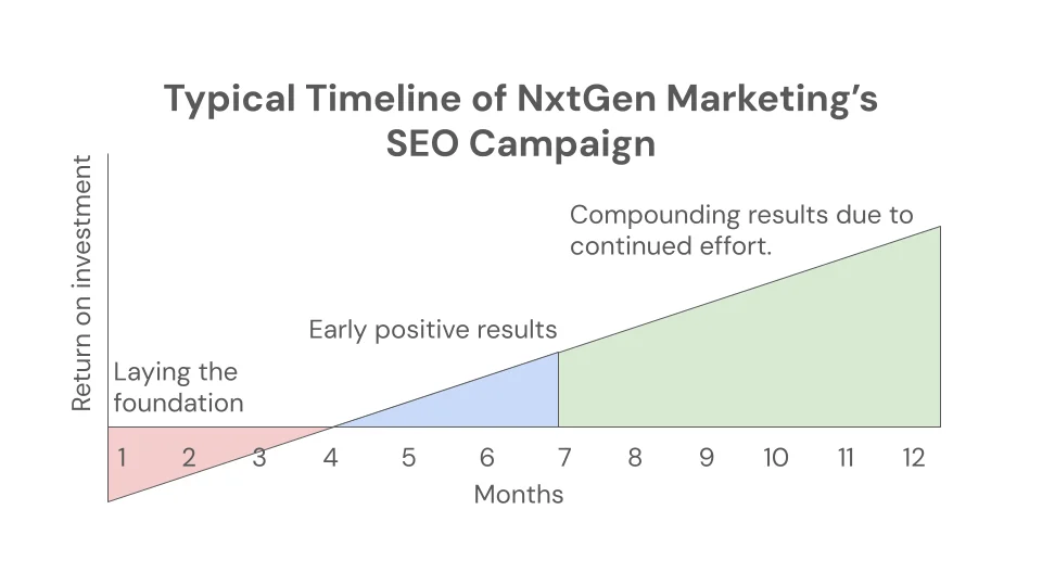 typical SEO timeline at nxtgen marketing to see positive ROI